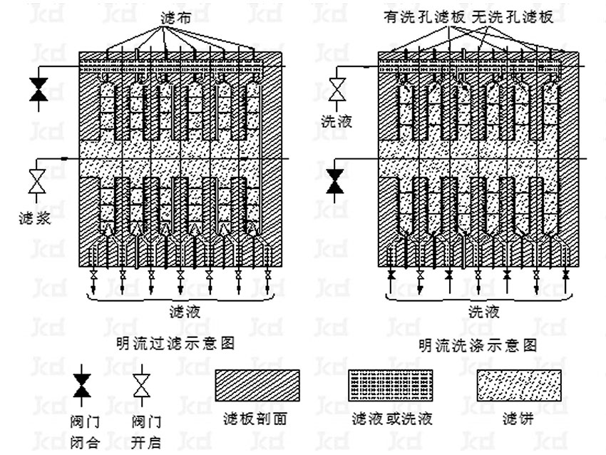 隔膜壓濾機(jī)排液 明流 、暗流 、明暗流同時(shí)排液